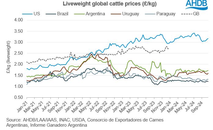 graph showing liveweight cattle prices in gbp